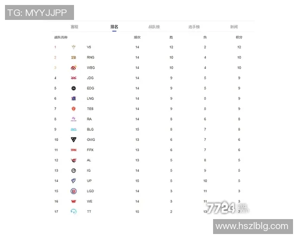 EDG战队在Major赛积分榜中以89分稳居第一引发关注 EDG战队在Major赛积分榜中以89分稳居第一引发关注