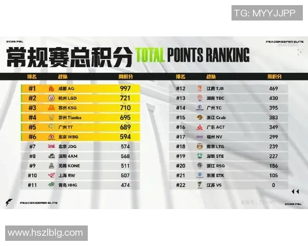2026电竞新闻全明星赛积分榜更新EDG以64分稳居第一名引发热议